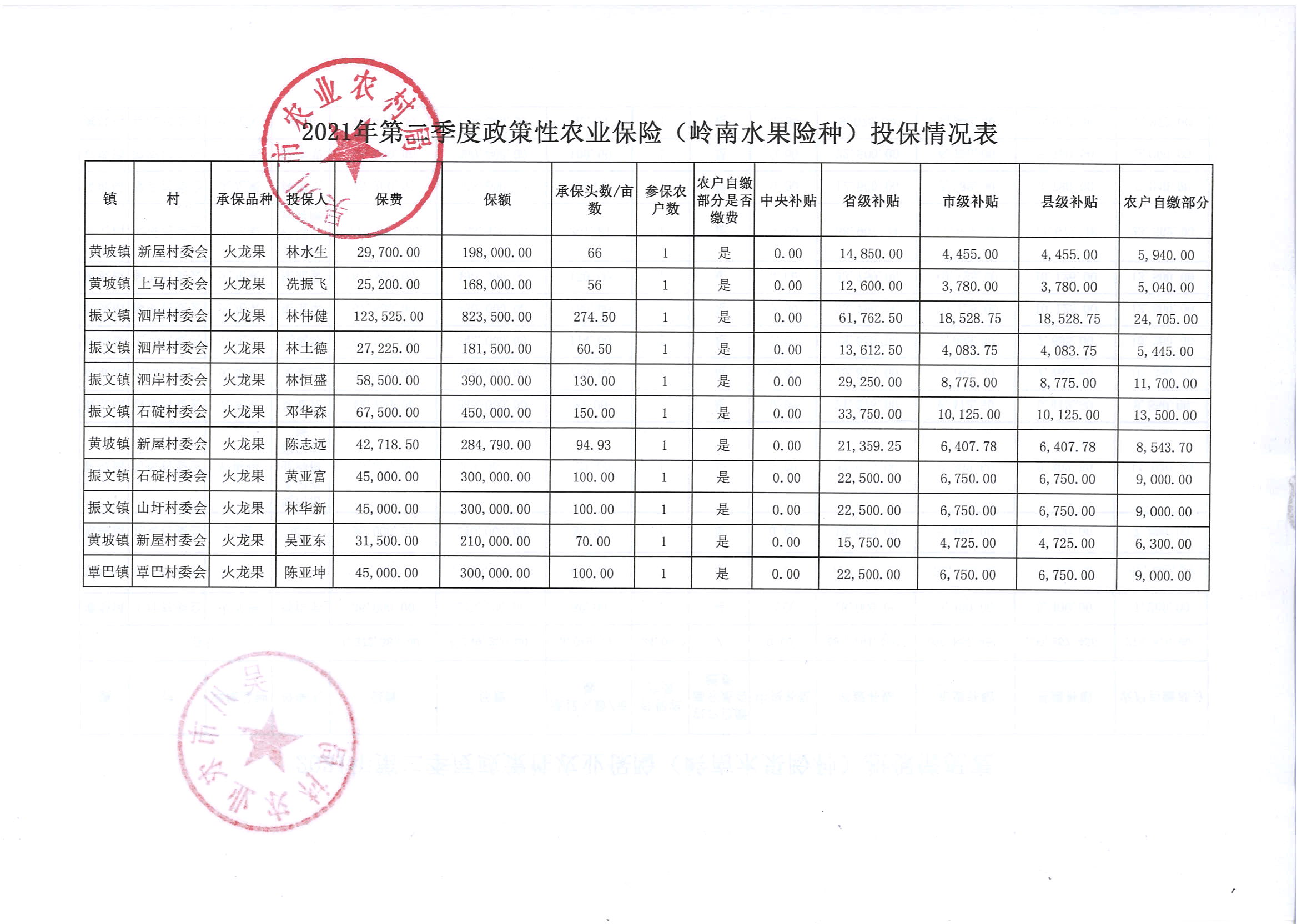 2021年第二季度政策性农业保险（岭南水果险种）投保情况表 (2).jpg