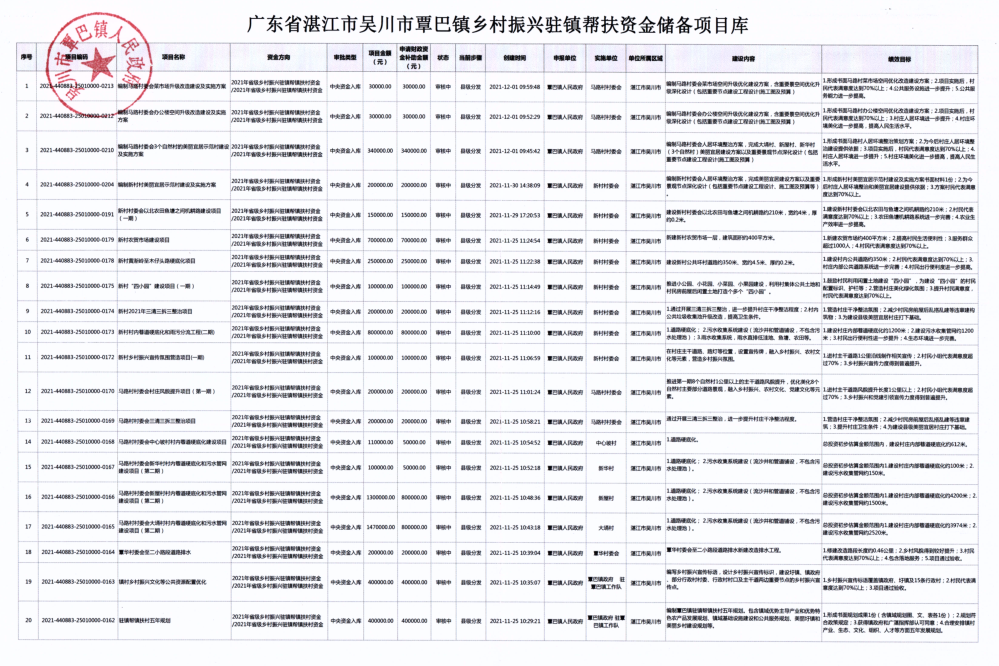 广东省湛江市吴川市覃巴镇乡村振兴驻镇帮扶资金储备项目库(扫描版).png