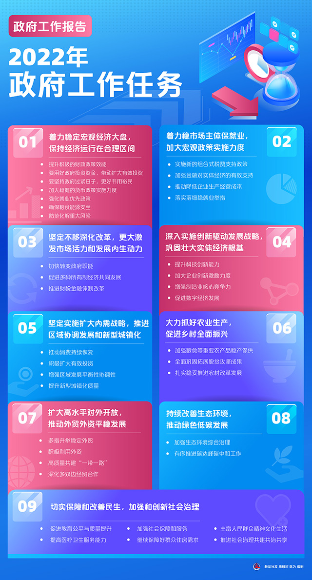 图表：2022年政府工作任务.JPG