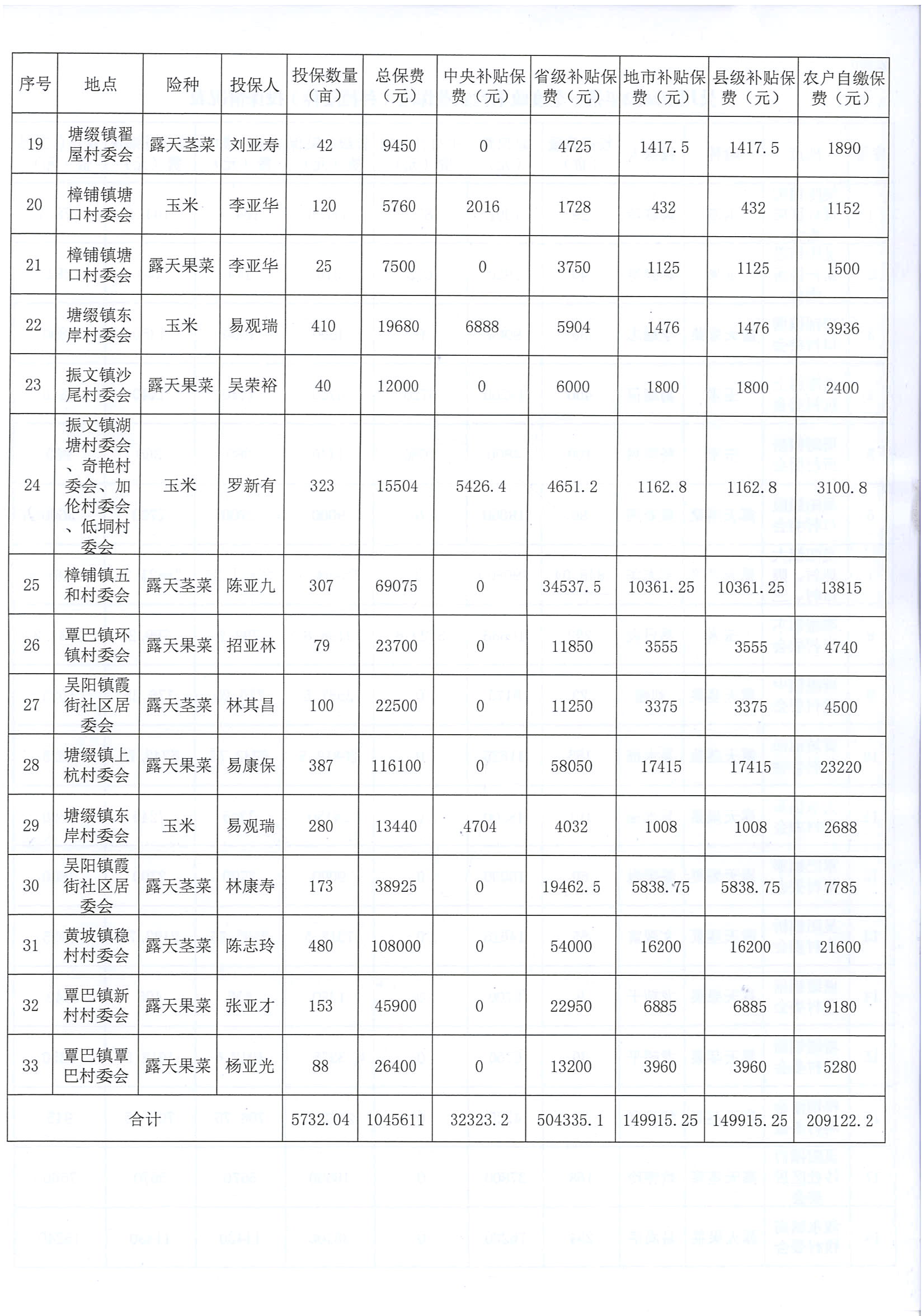 关于吴川市2022年第一季度政策性农业保险投保情况的公示 (5).jpg