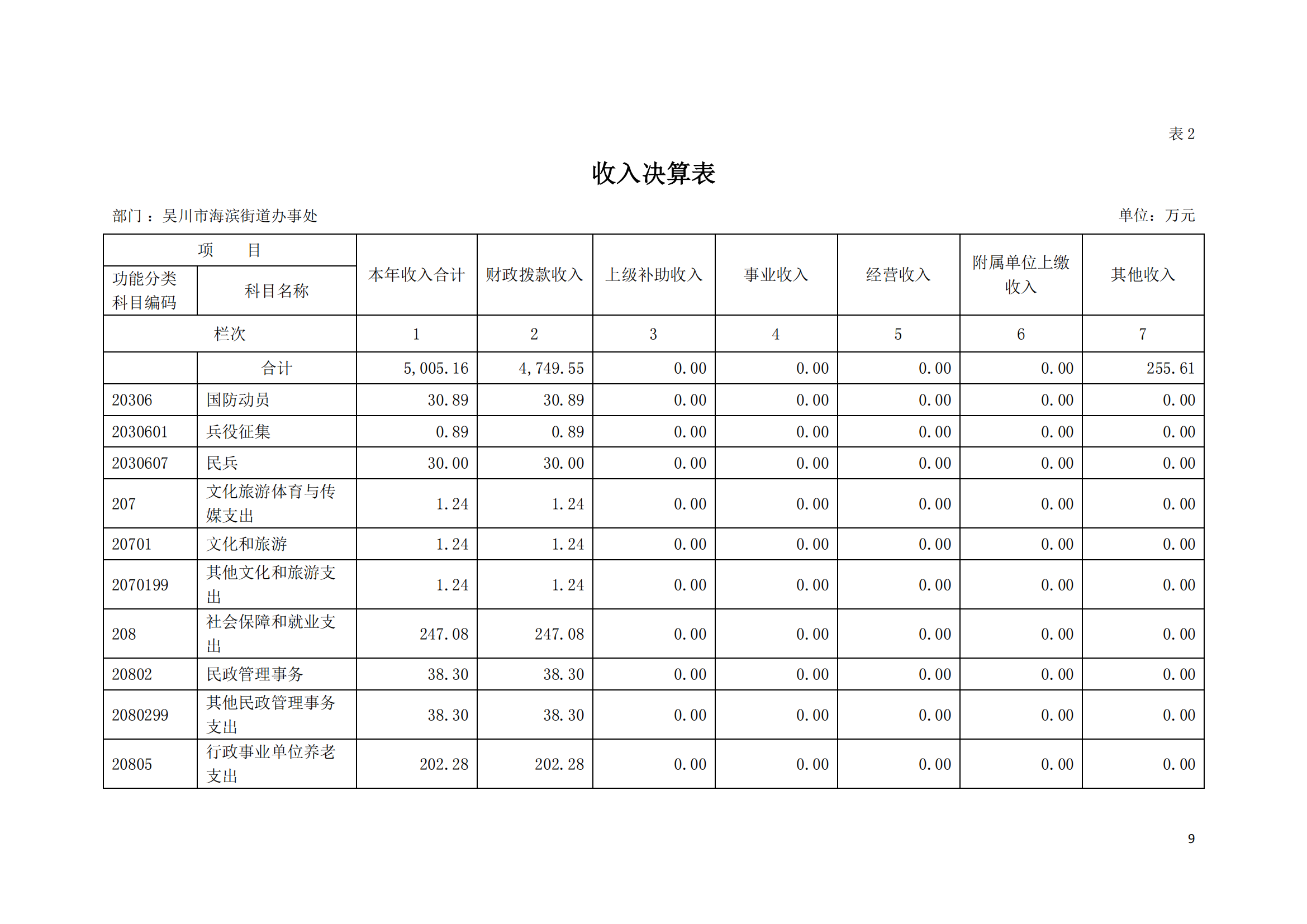 (12.27)2022年度吴川市海滨街道办事处部门决算_08.png