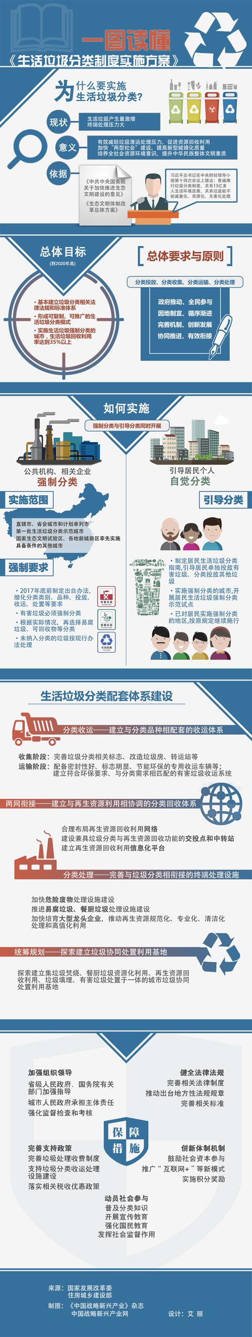 《生活垃圾分类制度实施方案》图解.jpg
