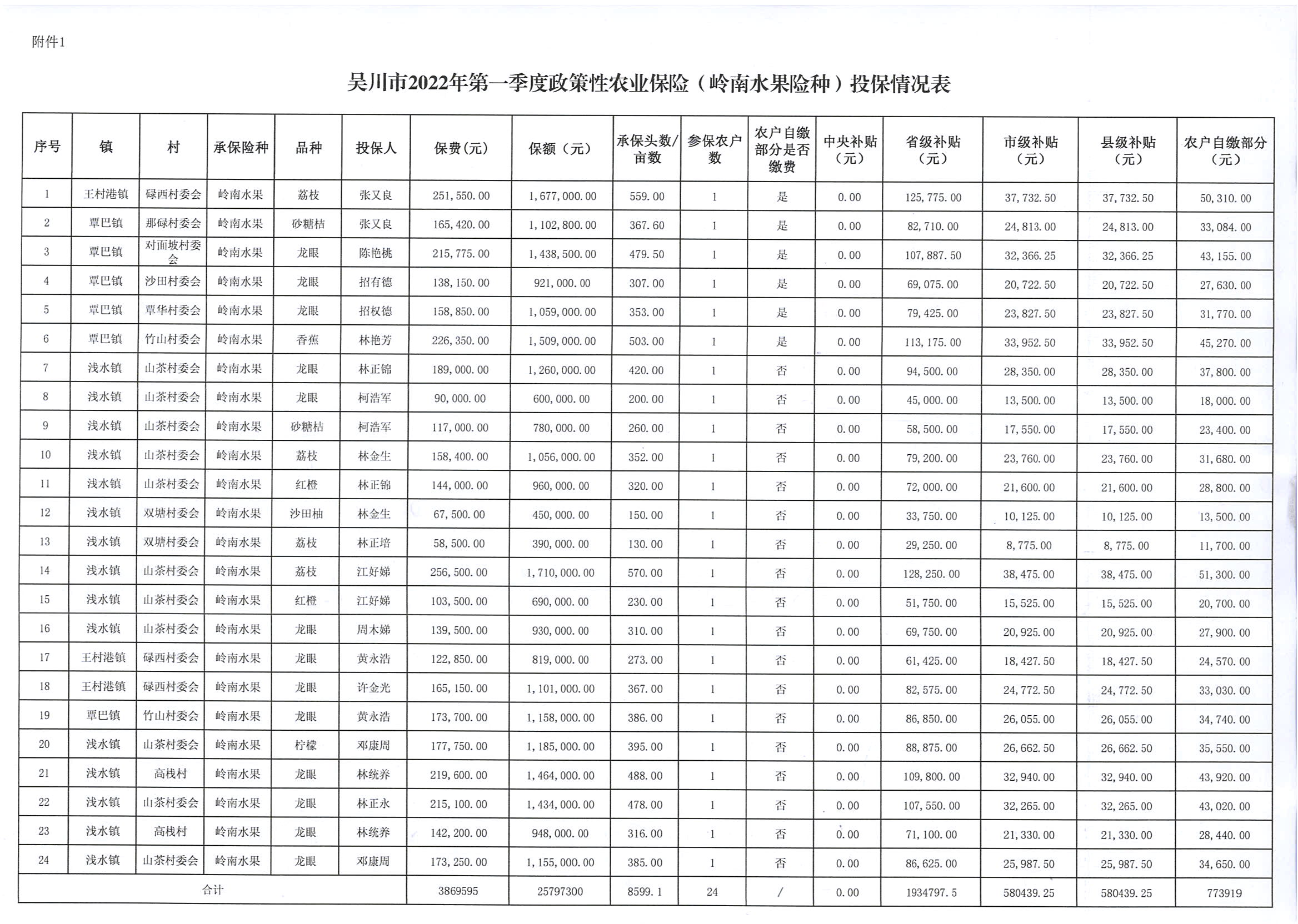 关于吴川市2022年第一季度政策性农业保险投保情况的公示 (3).jpg