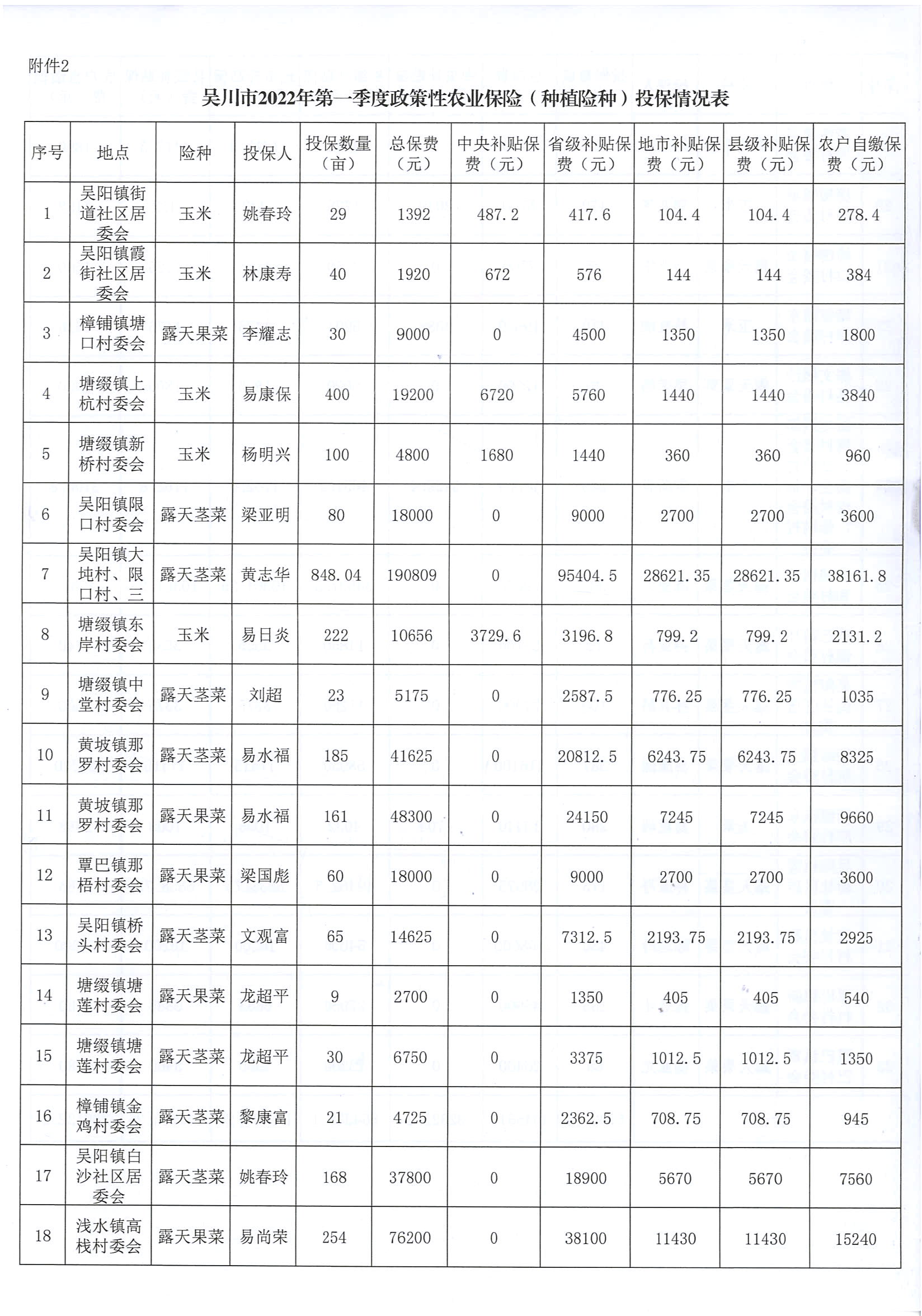 关于吴川市2022年第一季度政策性农业保险投保情况的公示 (4).jpg